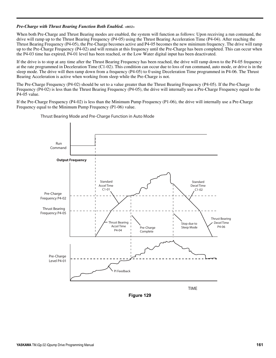 Yaskawa iQpump Programming Manual User Manual | Page 161 / 210