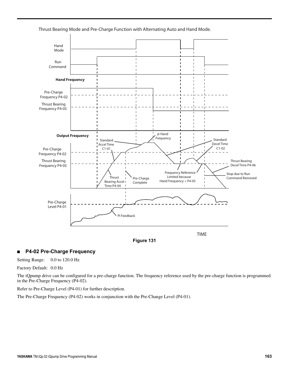 P4-02 pre-charge frequency | Yaskawa iQpump Programming Manual User Manual | Page 163 / 210