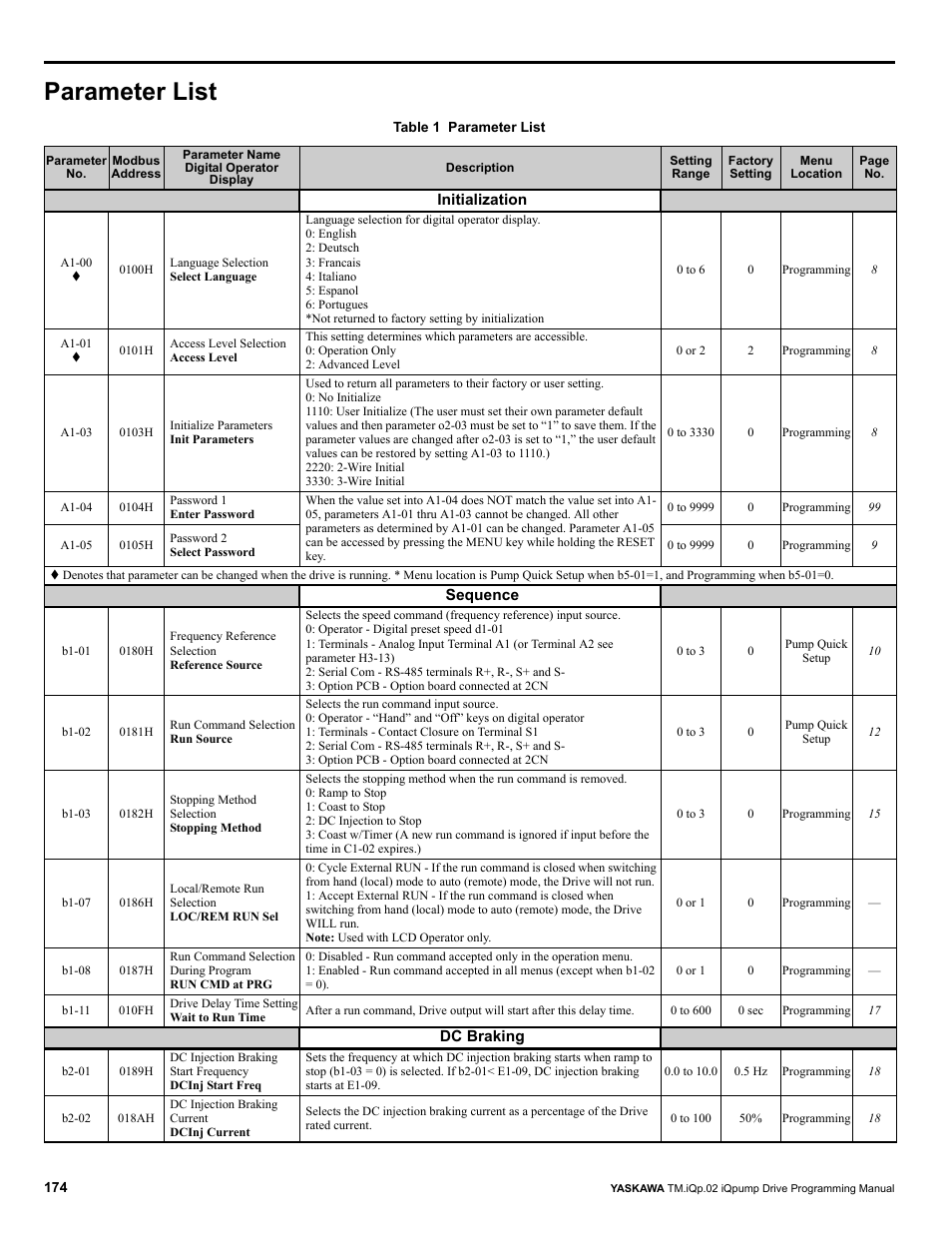 Parameter list | Yaskawa iQpump Programming Manual User Manual | Page 174 / 210