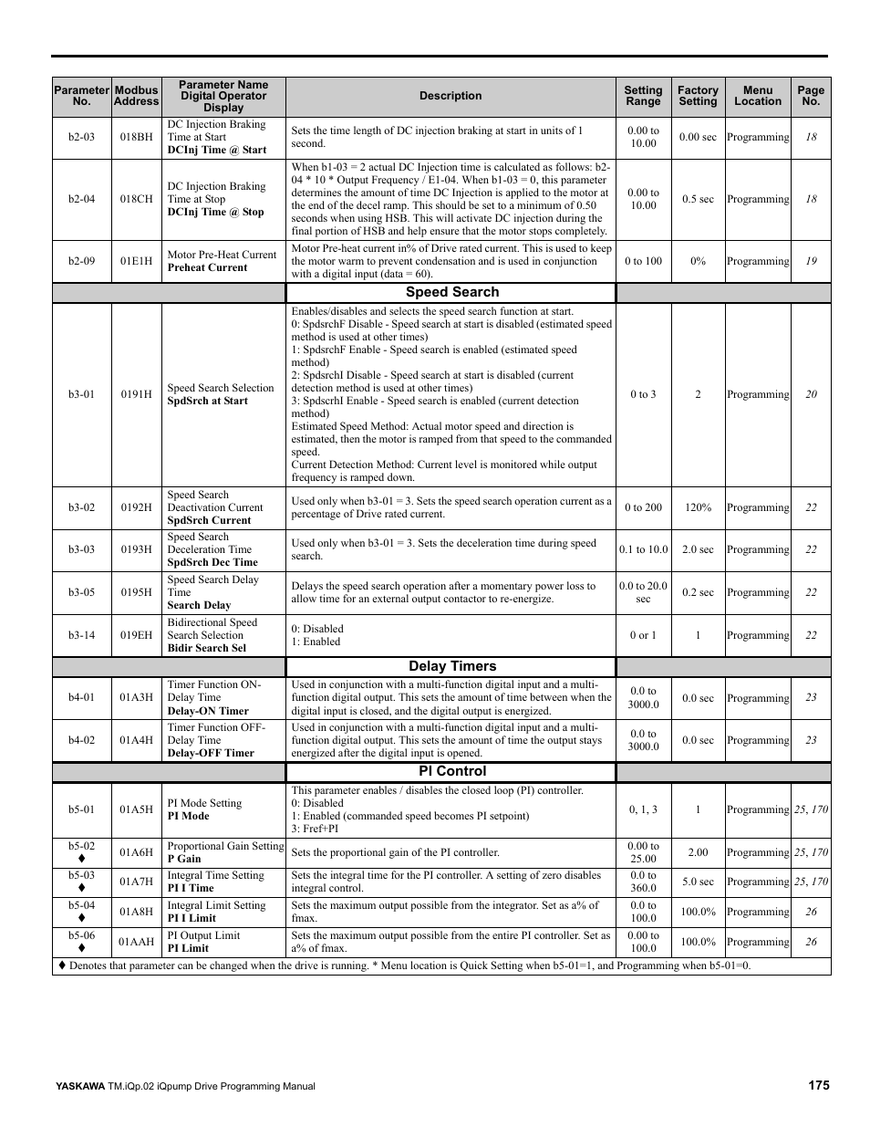 Yaskawa iQpump Programming Manual User Manual | Page 175 / 210
