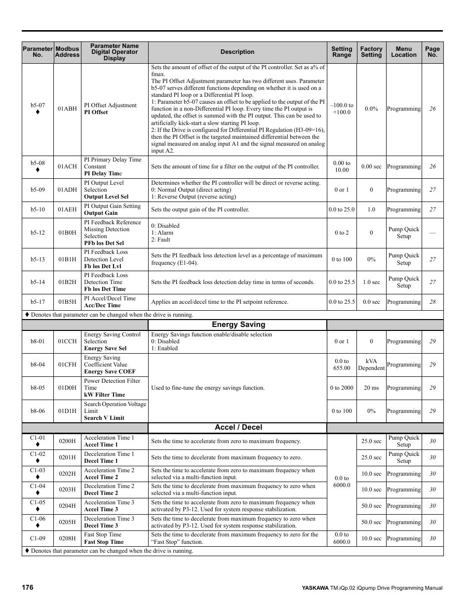 Yaskawa iQpump Programming Manual User Manual | Page 176 / 210