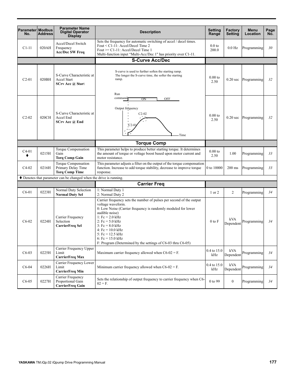 Yaskawa iQpump Programming Manual User Manual | Page 177 / 210