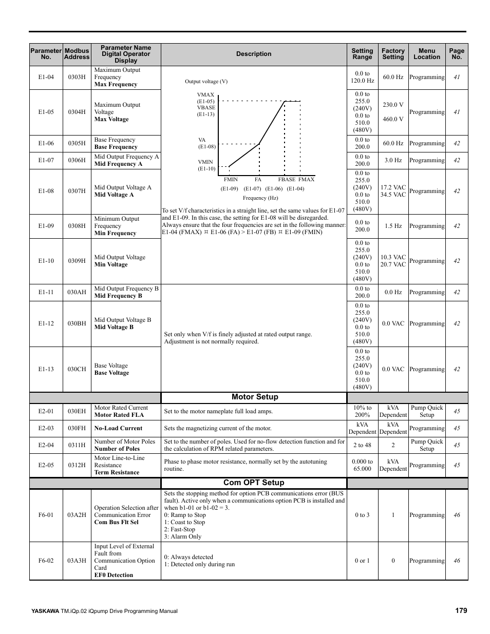 Yaskawa iQpump Programming Manual User Manual | Page 179 / 210