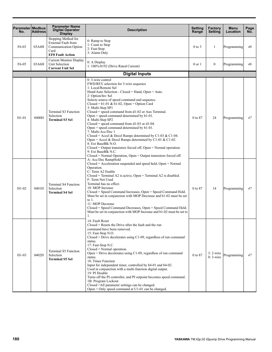 Yaskawa iQpump Programming Manual User Manual | Page 180 / 210