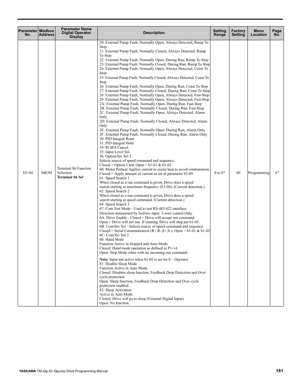 Yaskawa iQpump Programming Manual User Manual | Page 181 / 210