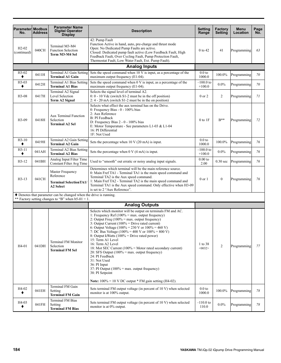 Yaskawa iQpump Programming Manual User Manual | Page 184 / 210