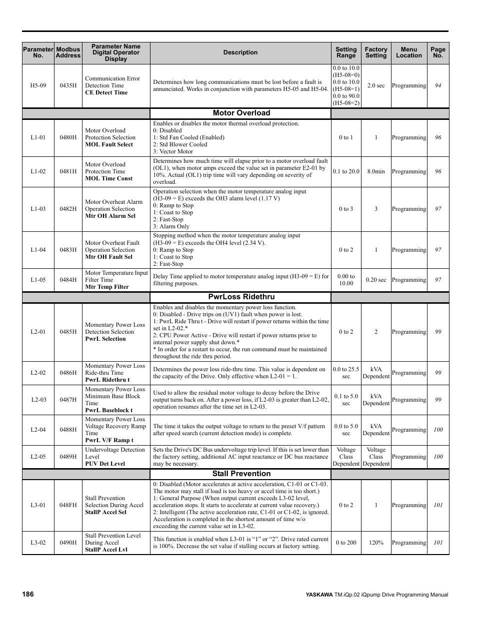 Yaskawa iQpump Programming Manual User Manual | Page 186 / 210