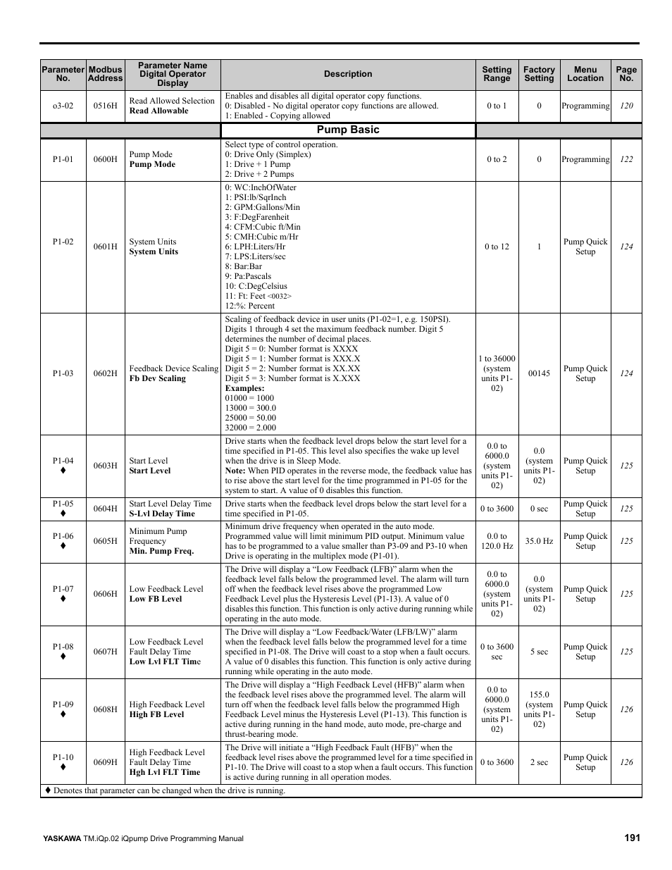 Yaskawa iQpump Programming Manual User Manual | Page 191 / 210