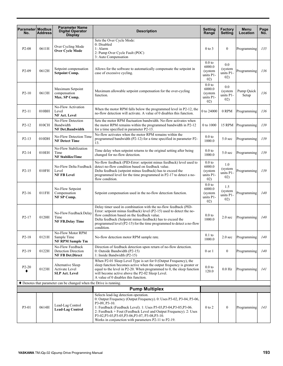 Yaskawa iQpump Programming Manual User Manual | Page 193 / 210