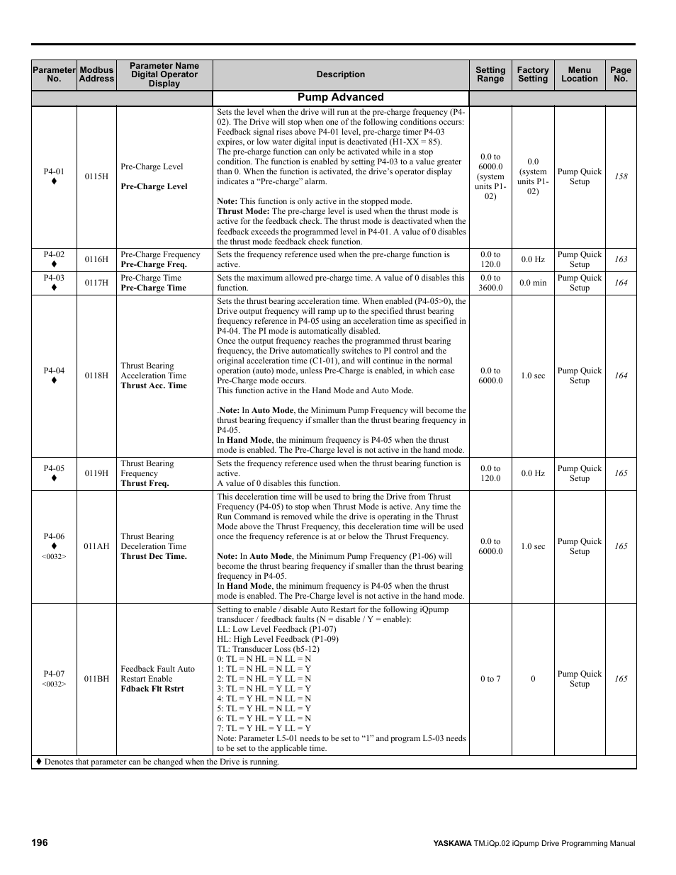 Yaskawa iQpump Programming Manual User Manual | Page 196 / 210