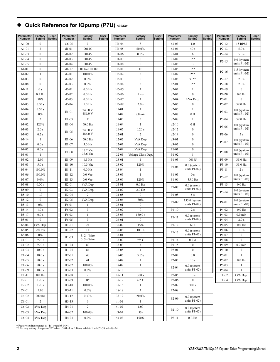 Quick reference for iqpump (p7u) <0033, Quick reference for iqpump (p7u) | Yaskawa iQpump Programming Manual User Manual | Page 2 / 210