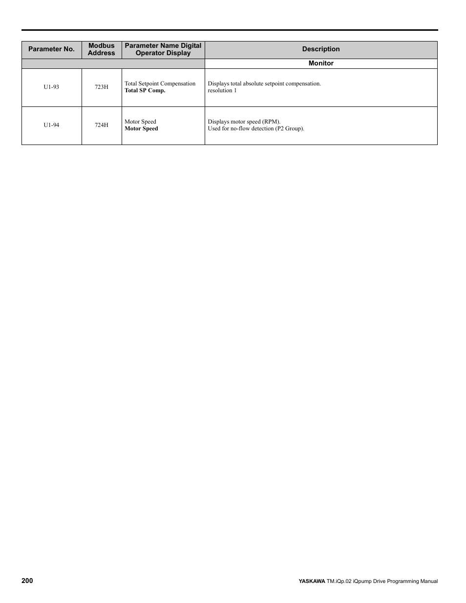 Yaskawa iQpump Programming Manual User Manual | Page 200 / 210