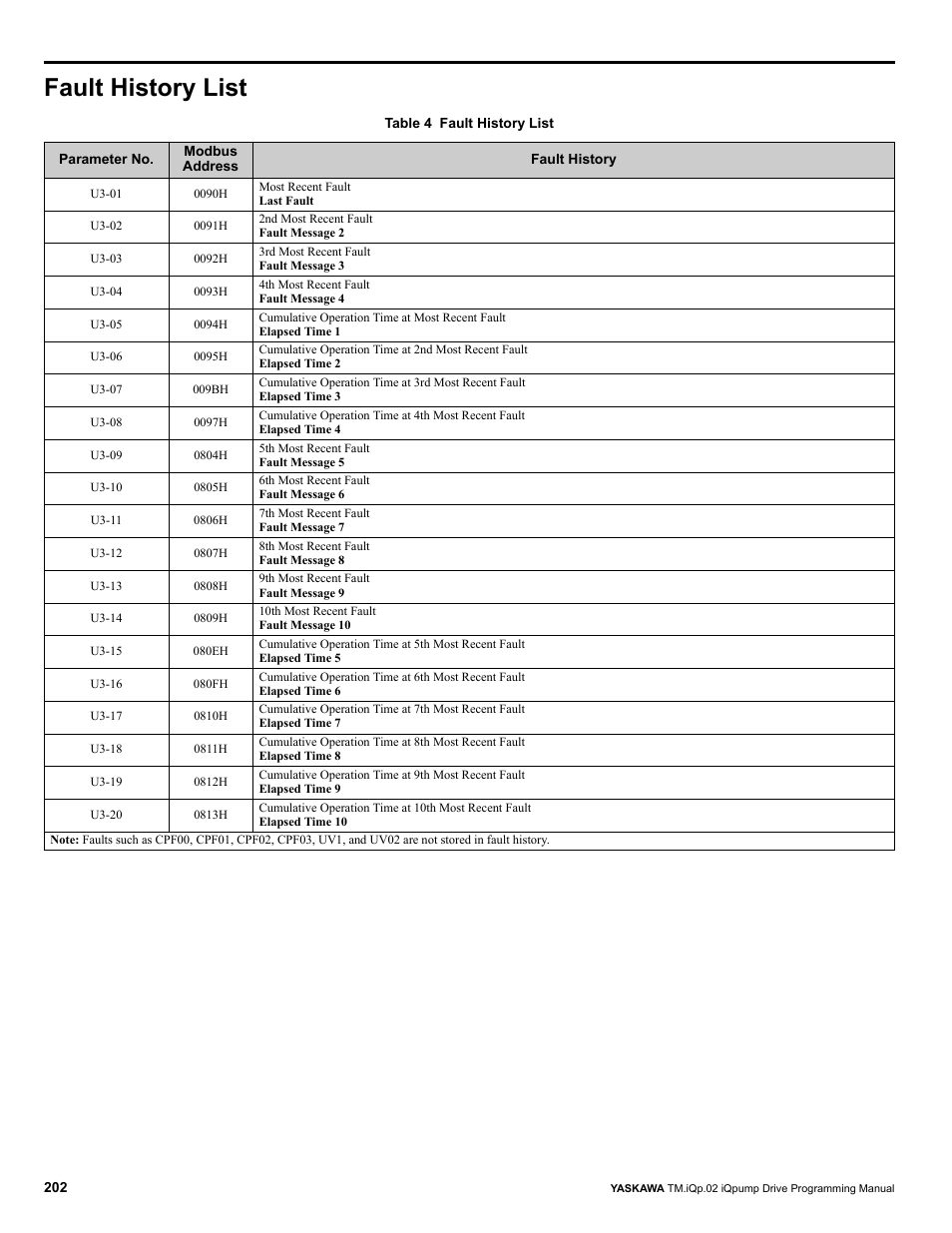 Fault history list | Yaskawa iQpump Programming Manual User Manual | Page 202 / 210