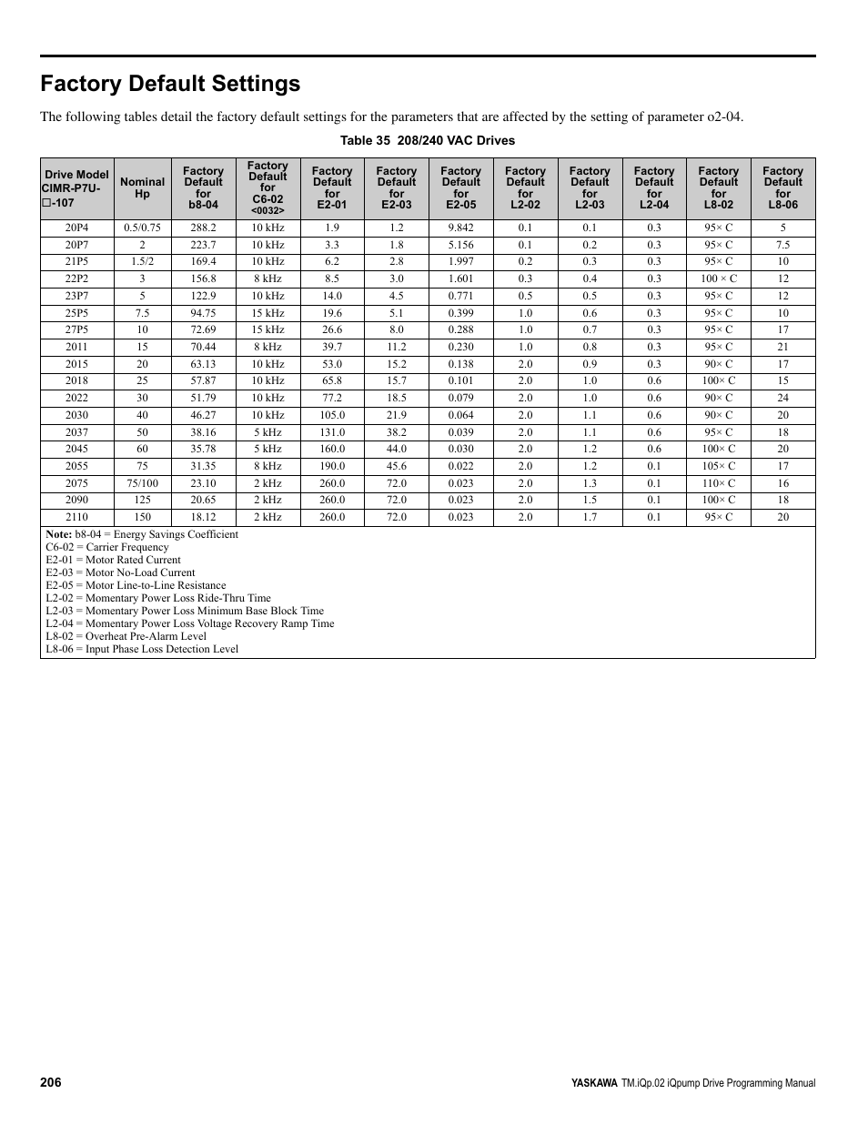 Factory default settings | Yaskawa iQpump Programming Manual User Manual | Page 206 / 210