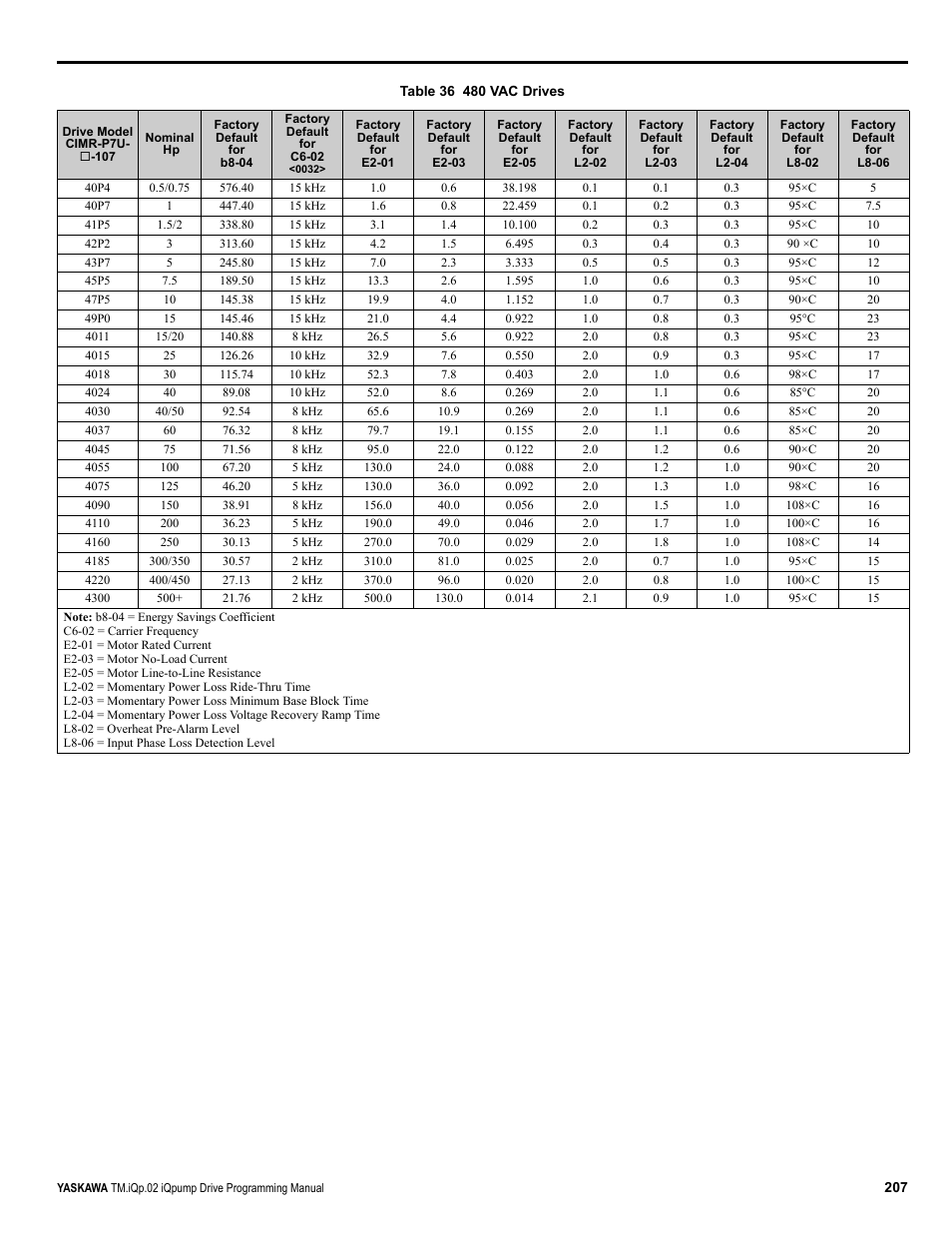 Yaskawa iQpump Programming Manual User Manual | Page 207 / 210