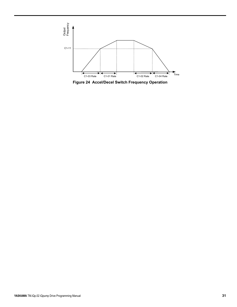 Figure 24 accel/decel switch frequency operation | Yaskawa iQpump Programming Manual User Manual | Page 31 / 210