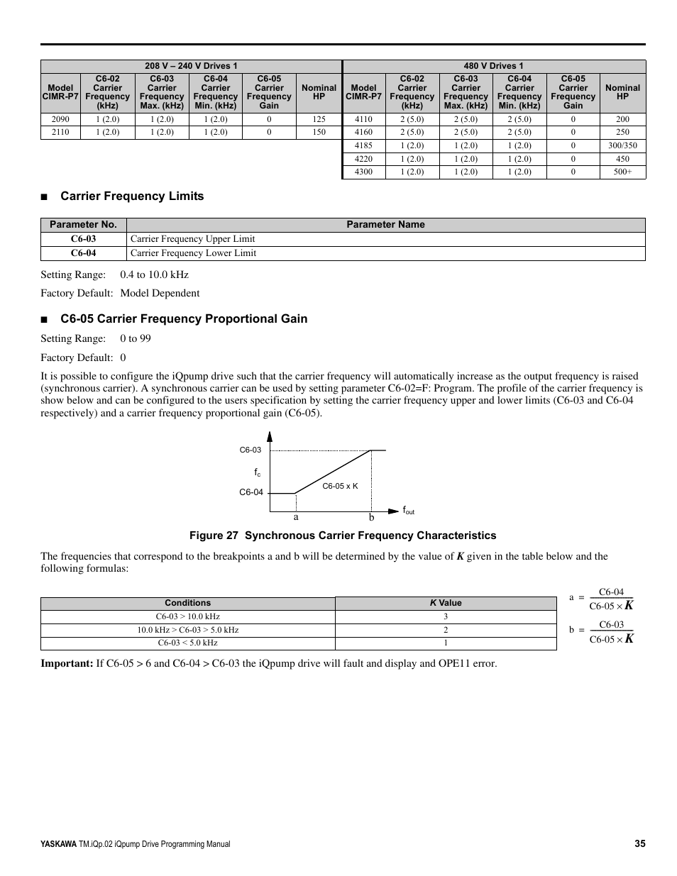 Carrier frequency limits, C6-05 carrier frequency proportional gain | Yaskawa iQpump Programming Manual User Manual | Page 35 / 210