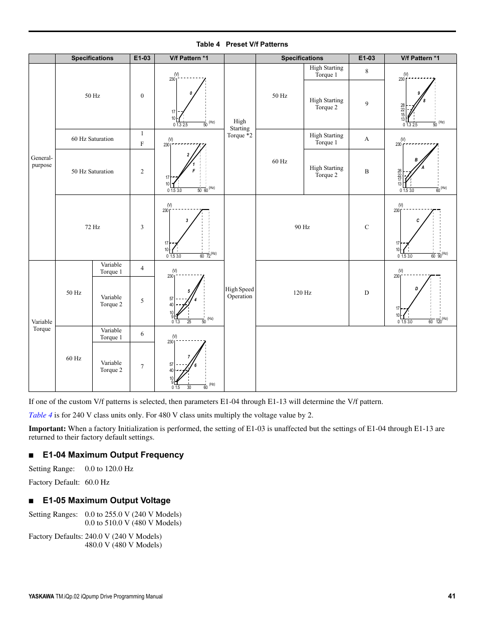 E1-04 maximum output frequency, E1-05 maximum output voltage | Yaskawa iQpump Programming Manual User Manual | Page 41 / 210