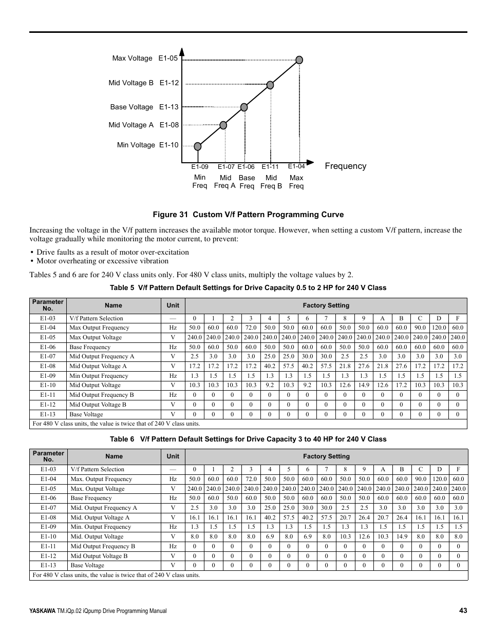 Frequency | Yaskawa iQpump Programming Manual User Manual | Page 43 / 210