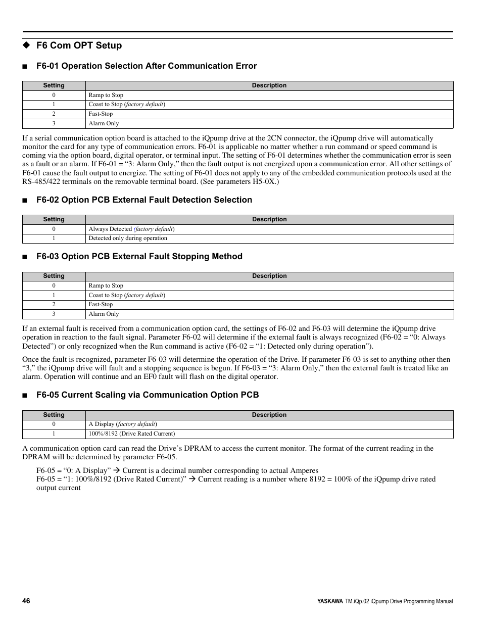 F6 com opt setup, F6-03 option pcb external fault stopping method, F6-05 current scaling via communication option pcb | Yaskawa iQpump Programming Manual User Manual | Page 46 / 210