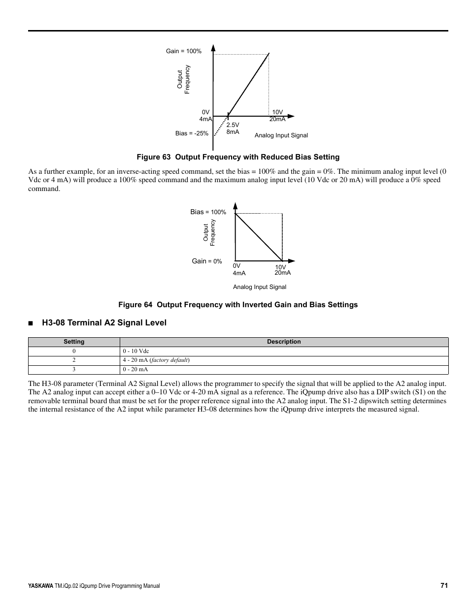 H3-08 terminal a2 signal level | Yaskawa iQpump Programming Manual User Manual | Page 71 / 210