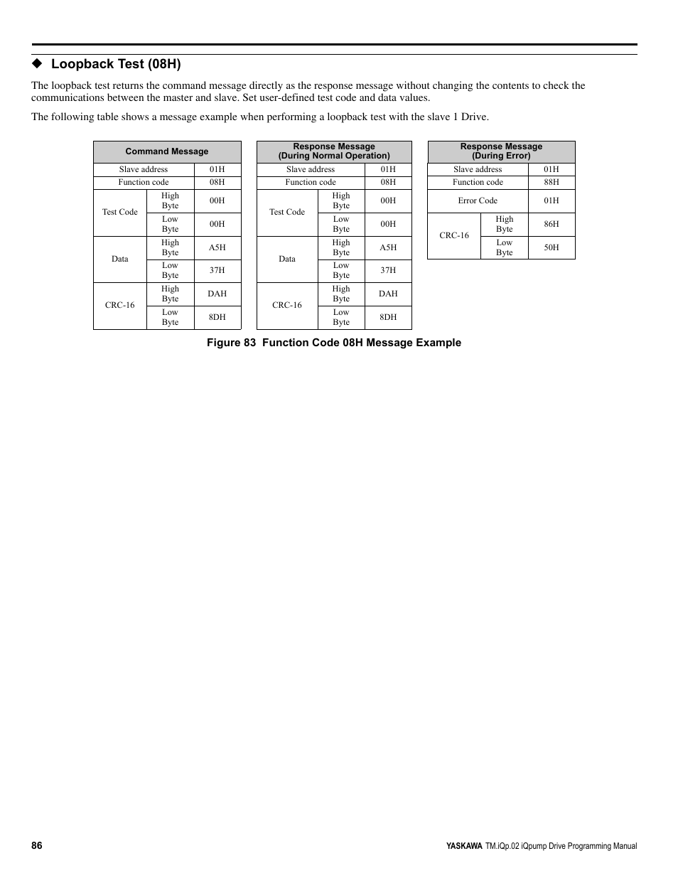 Loopback test (08h) | Yaskawa iQpump Programming Manual User Manual | Page 86 / 210