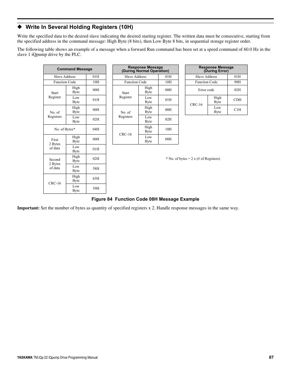 Write in several holding registers (10h) | Yaskawa iQpump Programming Manual User Manual | Page 87 / 210