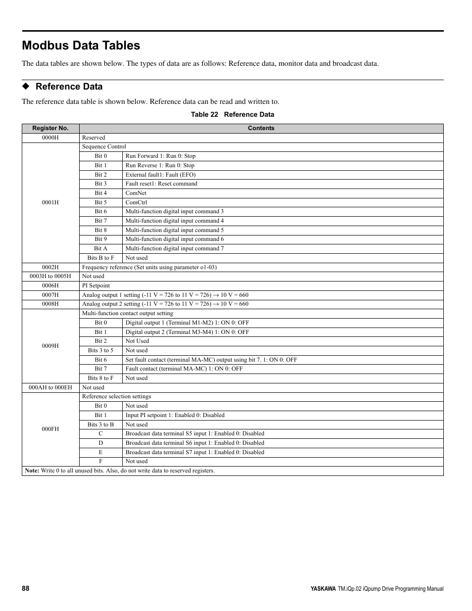 Modbus data tables, Reference data | Yaskawa iQpump Programming Manual User Manual | Page 88 / 210