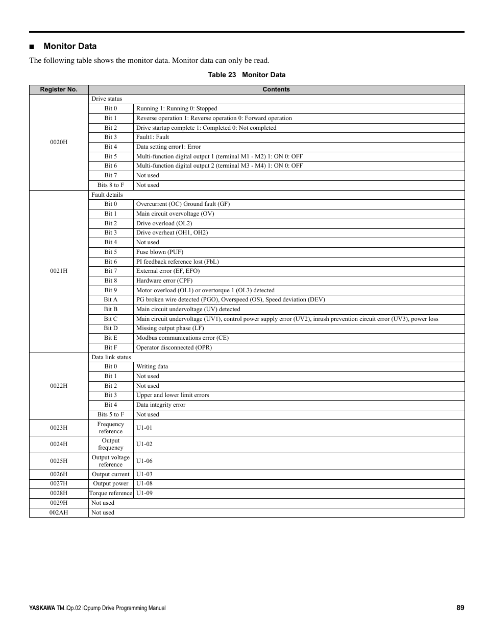 Monitor data | Yaskawa iQpump Programming Manual User Manual | Page 89 / 210