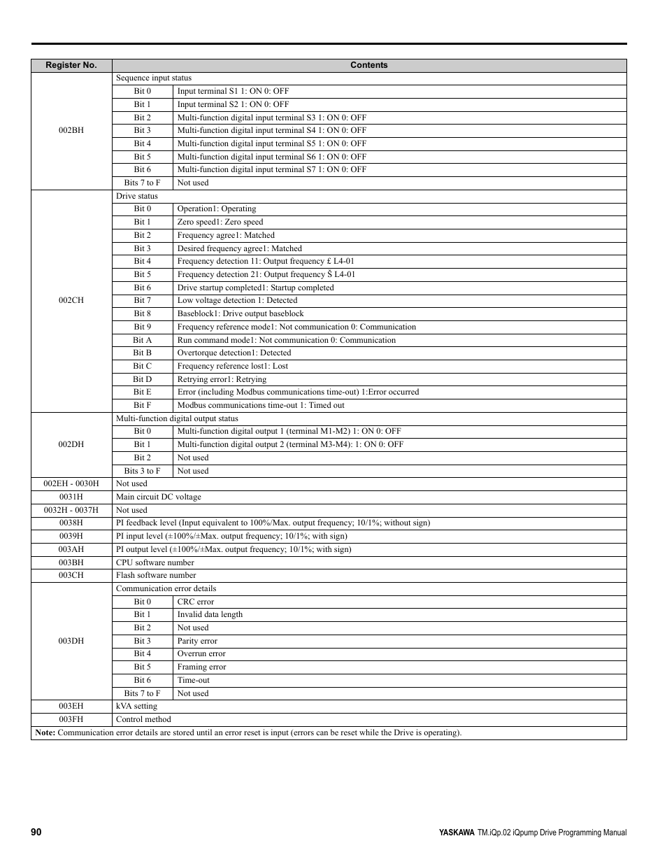 Yaskawa iQpump Programming Manual User Manual | Page 90 / 210