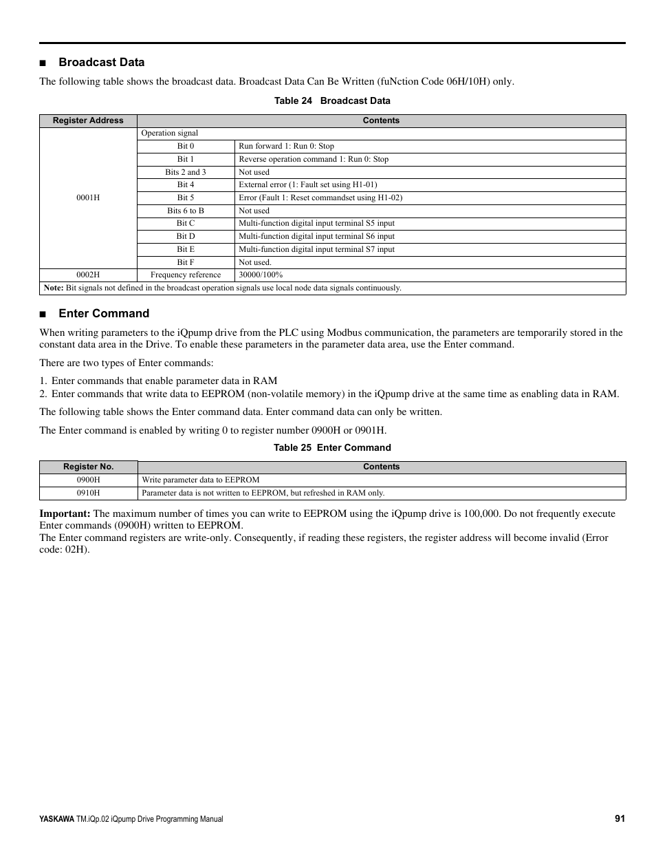 Broadcast data, Enter command | Yaskawa iQpump Programming Manual User Manual | Page 91 / 210