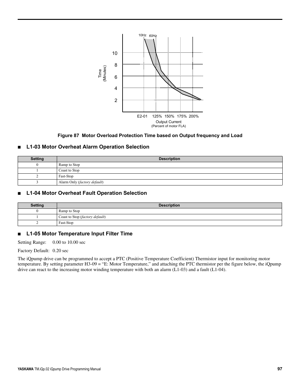 L1-03 motor overheat alarm operation selection, L1-04 motor overheat fault operation selection, L1-05 motor temperature input filter time | Yaskawa iQpump Programming Manual User Manual | Page 97 / 210