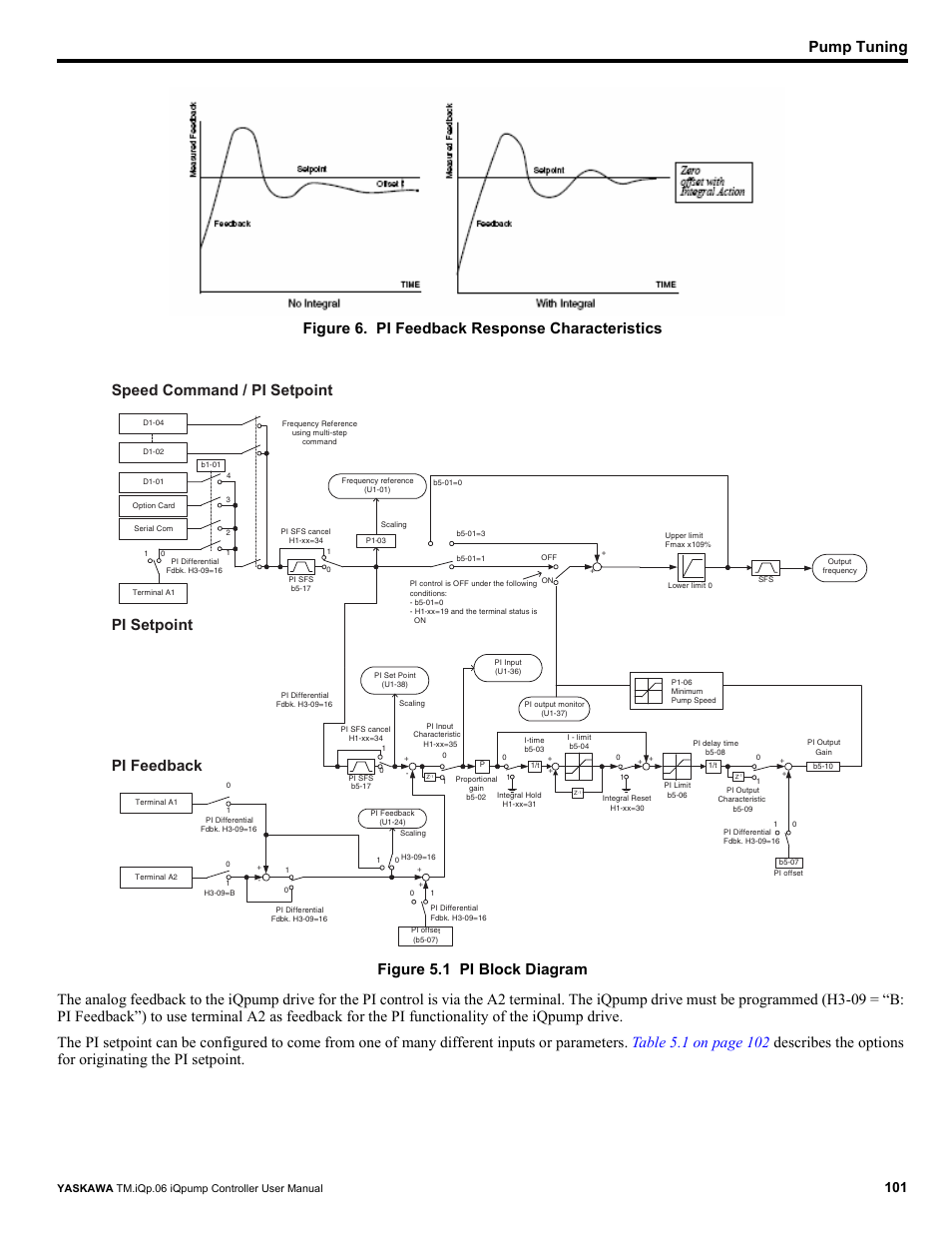 Pump tuning, Figure 6. pi feedback response characteristics | Yaskawa iQpump Controller User Manual User Manual | Page 101 / 266