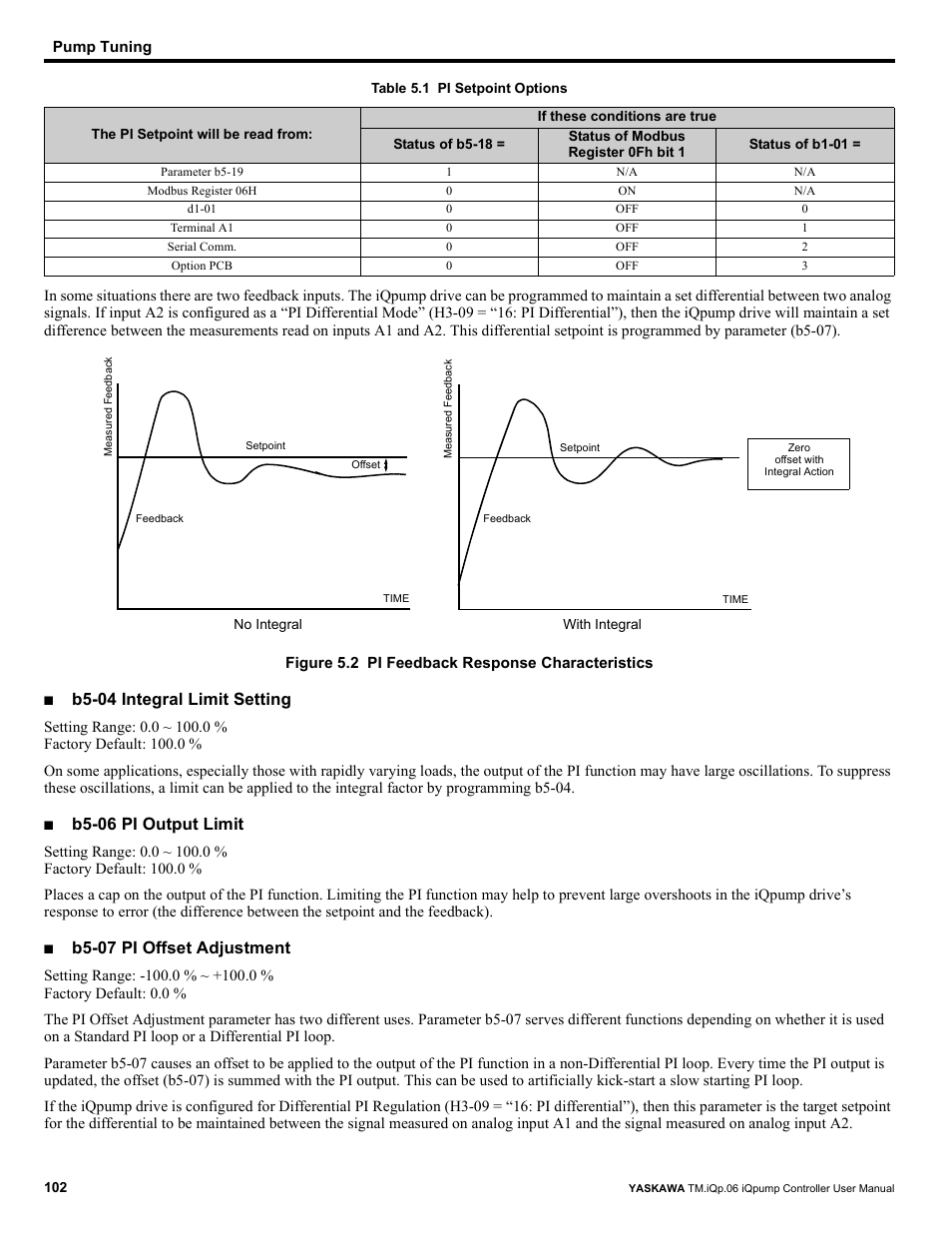 B5-04 integral limit setting, B5-06 pi output limit, B5-07 pi offset adjustment | Yaskawa iQpump Controller User Manual User Manual | Page 102 / 266