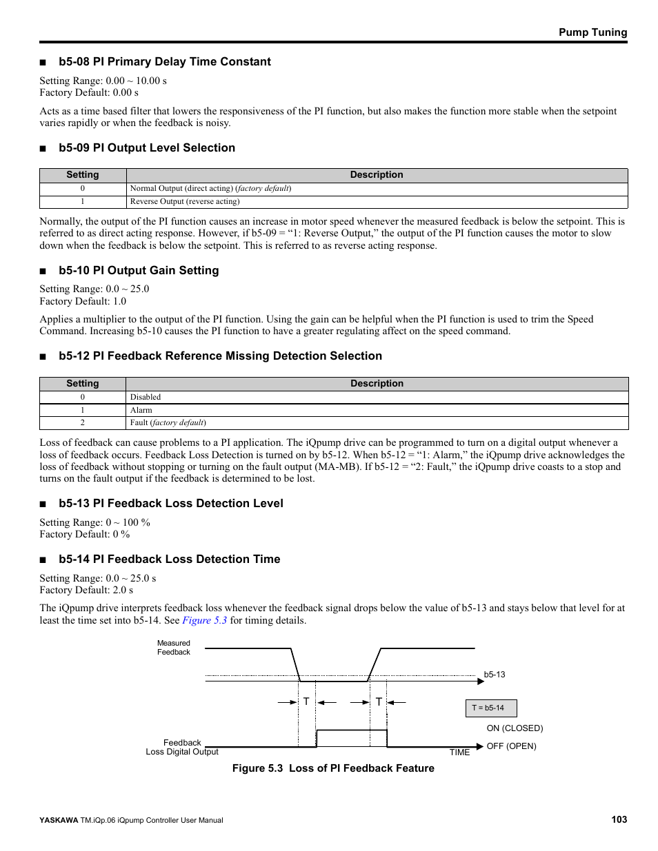 B5-08 pi primary delay time constant, B5-09 pi output level selection, B5-10 pi output gain setting | B5-13 pi feedback loss detection level, B5-14 pi feedback loss detection time | Yaskawa iQpump Controller User Manual User Manual | Page 103 / 266
