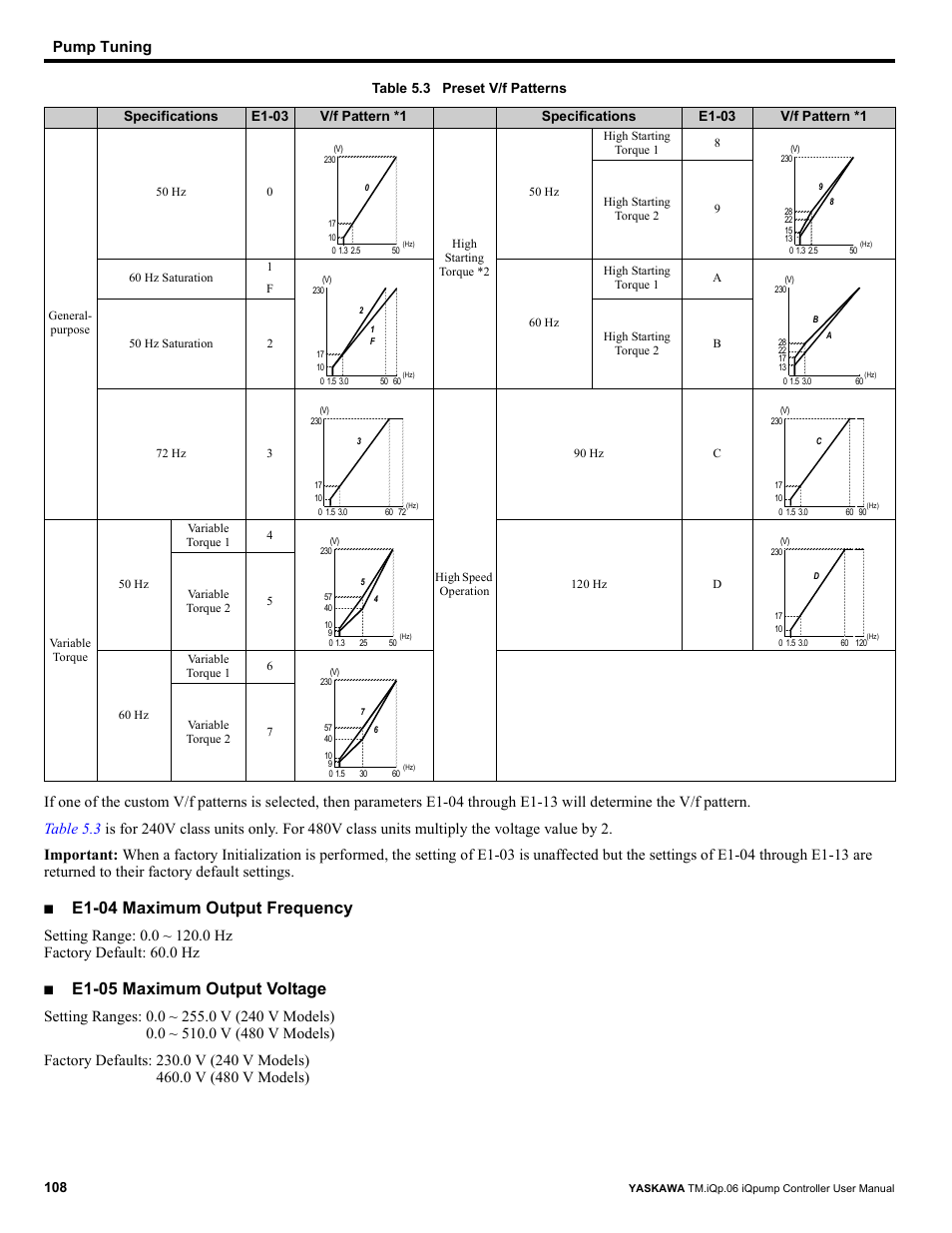 E1-04 maximum output frequency, E1-05 maximum output voltage, Pump tuning | Yaskawa iQpump Controller User Manual User Manual | Page 108 / 266