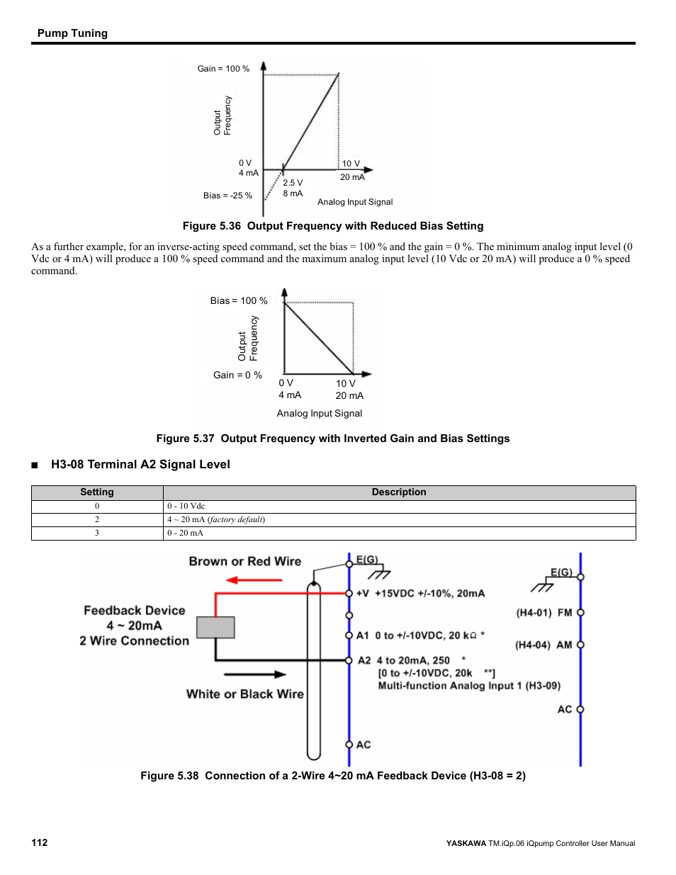 H3-08 terminal a2 signal level | Yaskawa iQpump Controller User Manual User Manual | Page 112 / 266