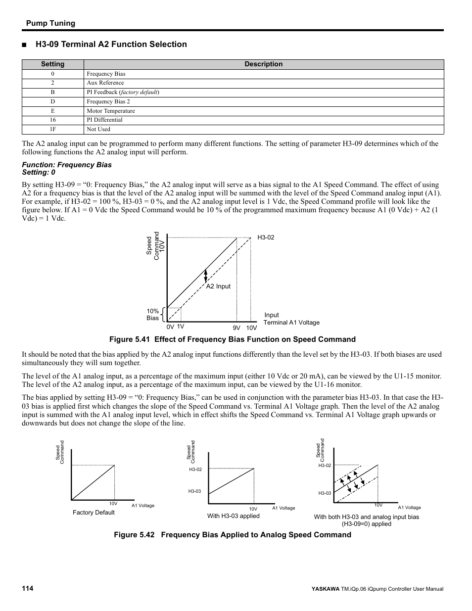 H3-09 terminal a2 function selection, Pump tuning | Yaskawa iQpump Controller User Manual User Manual | Page 114 / 266