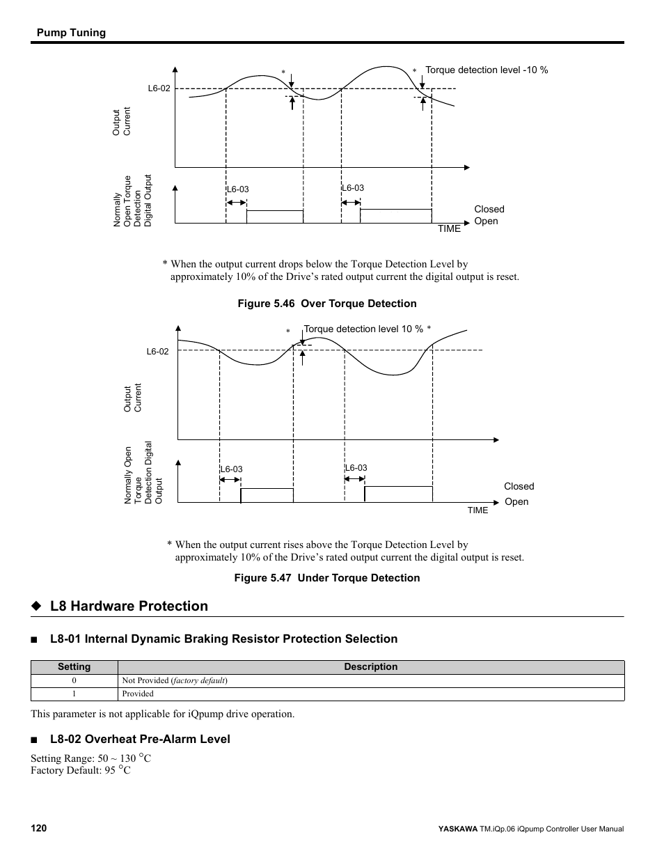 L8 hardware protection, L8-02 overheat pre-alarm level | Yaskawa iQpump Controller User Manual User Manual | Page 120 / 266