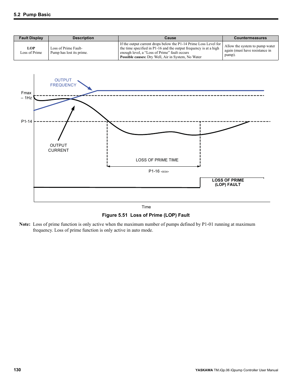 Yaskawa iQpump Controller User Manual User Manual | Page 130 / 266