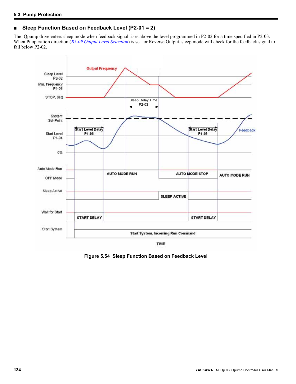 Sleep function based on feedback level (p2-01 = 2) | Yaskawa iQpump Controller User Manual User Manual | Page 134 / 266