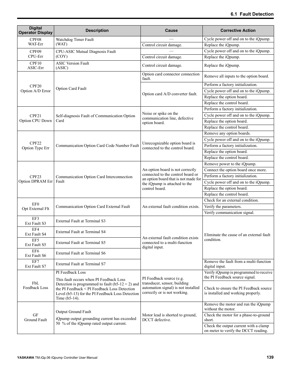 Yaskawa iQpump Controller User Manual User Manual | Page 139 / 266