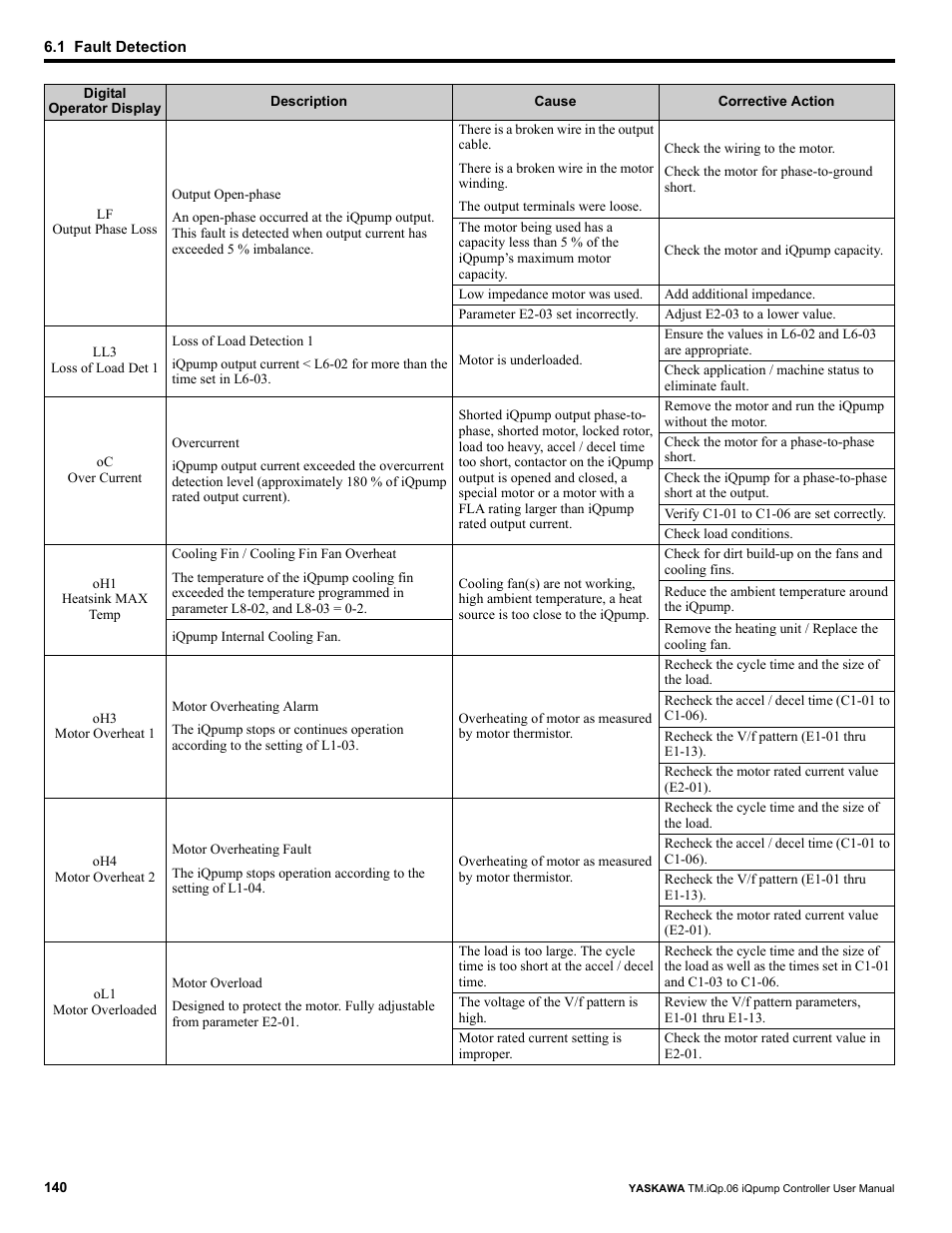 Yaskawa iQpump Controller User Manual User Manual | Page 140 / 266