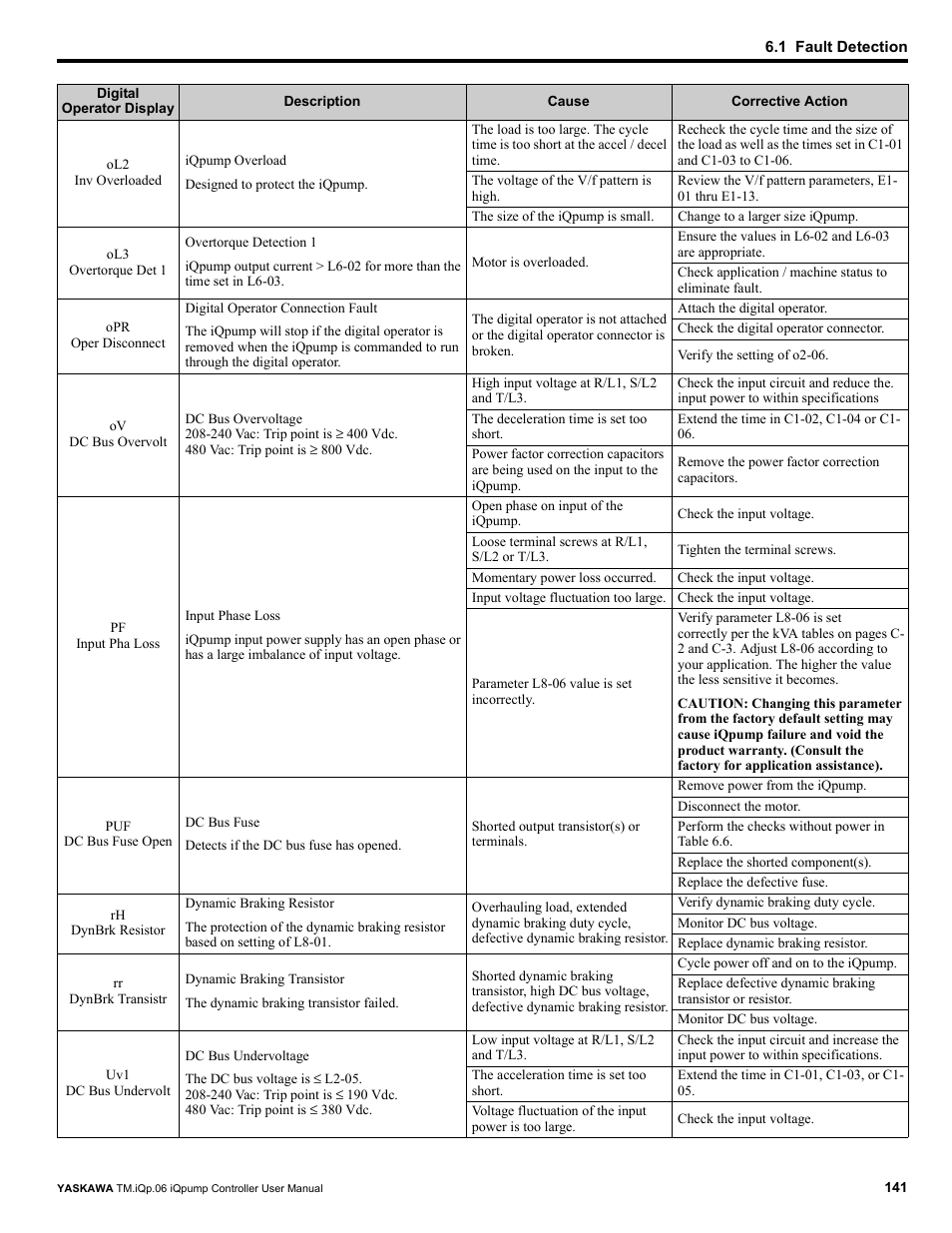 Yaskawa iQpump Controller User Manual User Manual | Page 141 / 266