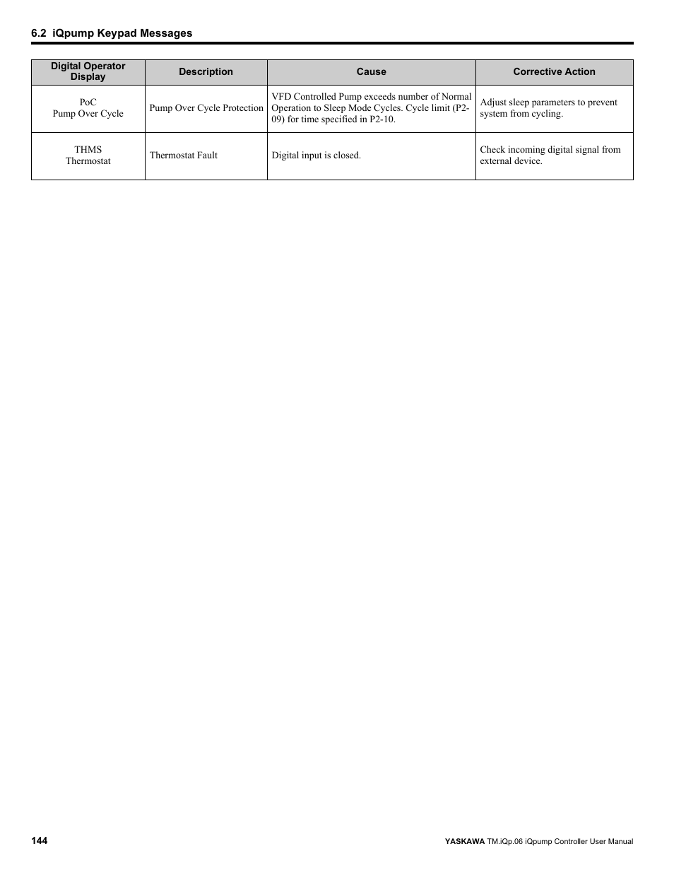 Yaskawa iQpump Controller User Manual User Manual | Page 144 / 266