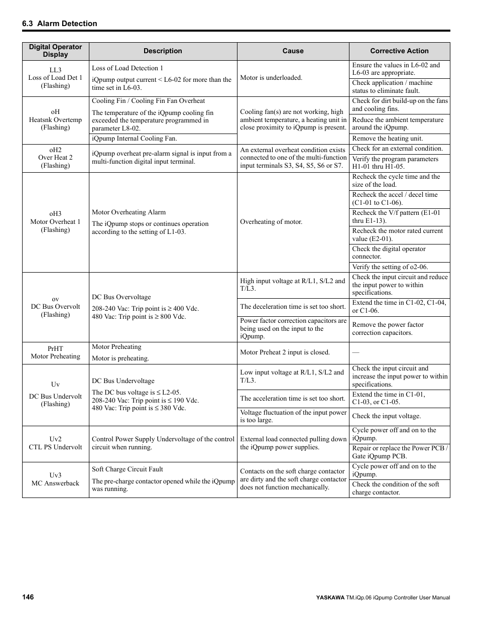 Yaskawa iQpump Controller User Manual User Manual | Page 146 / 266