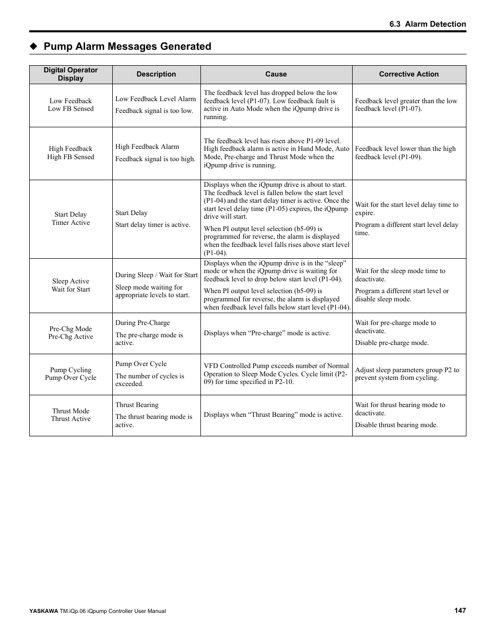 Pump alarm messages generated | Yaskawa iQpump Controller User Manual User Manual | Page 147 / 266