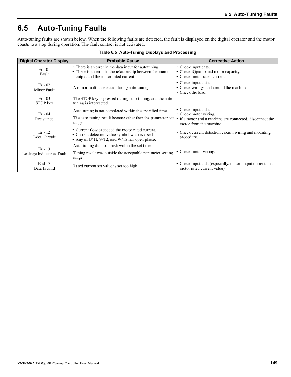 5 auto-tuning faults, Auto-tuning faults | Yaskawa iQpump Controller User Manual User Manual | Page 149 / 266