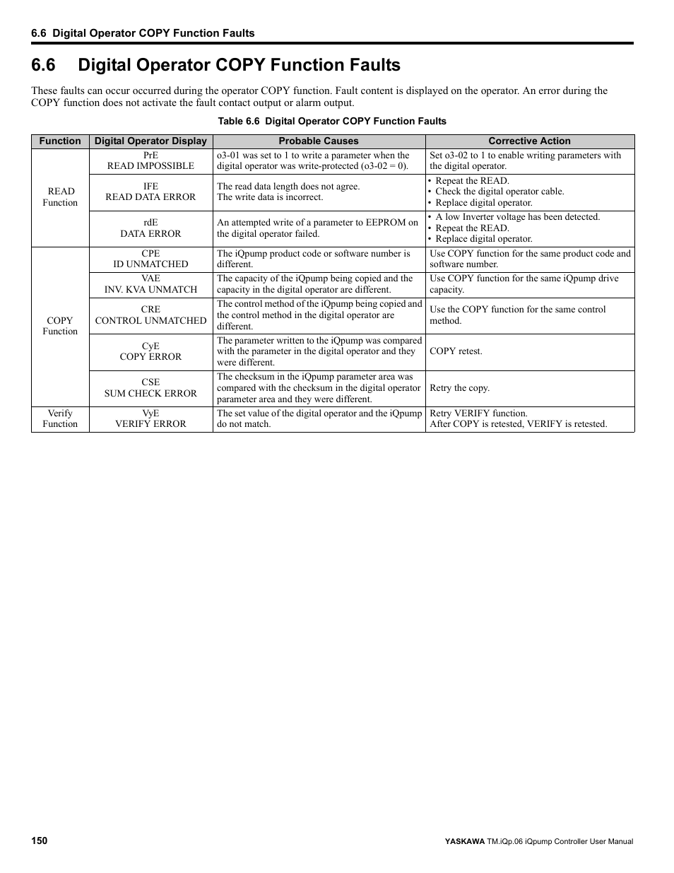 6 digital operator copy function faults, Digital operator copy function faults | Yaskawa iQpump Controller User Manual User Manual | Page 150 / 266