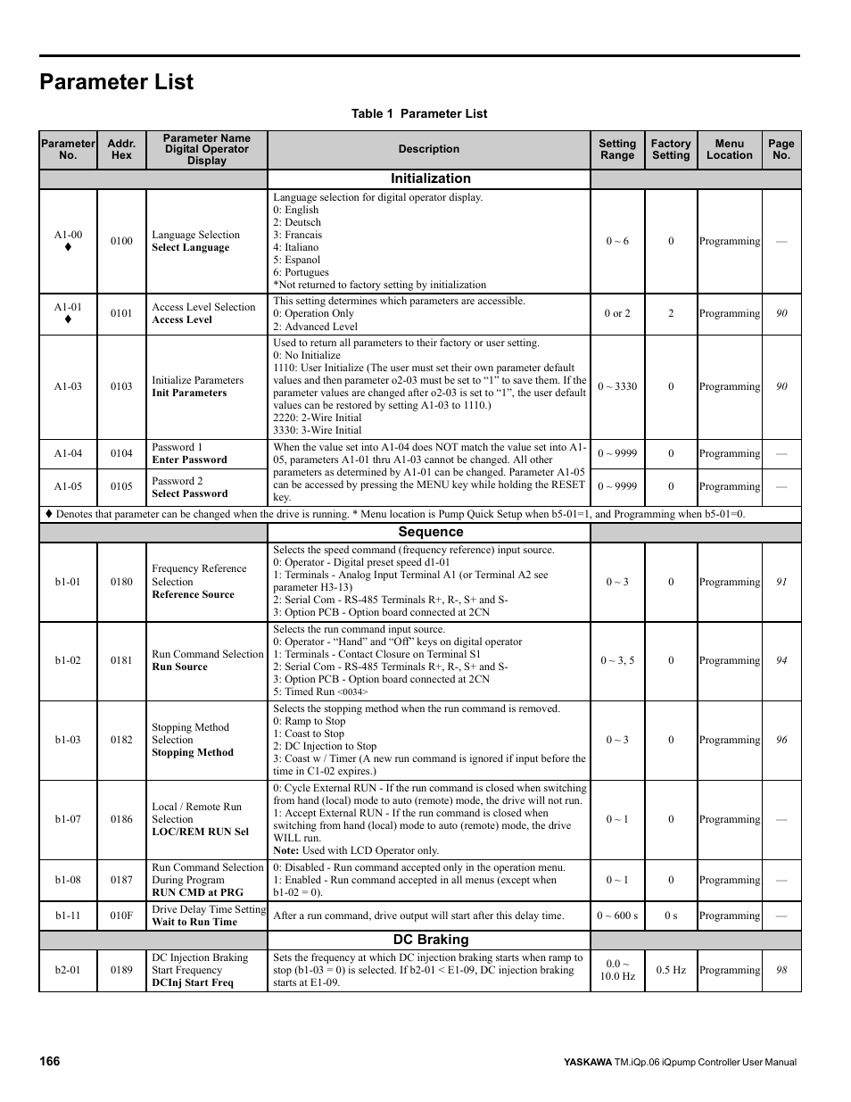 Parameter list | Yaskawa iQpump Controller User Manual User Manual | Page 166 / 266